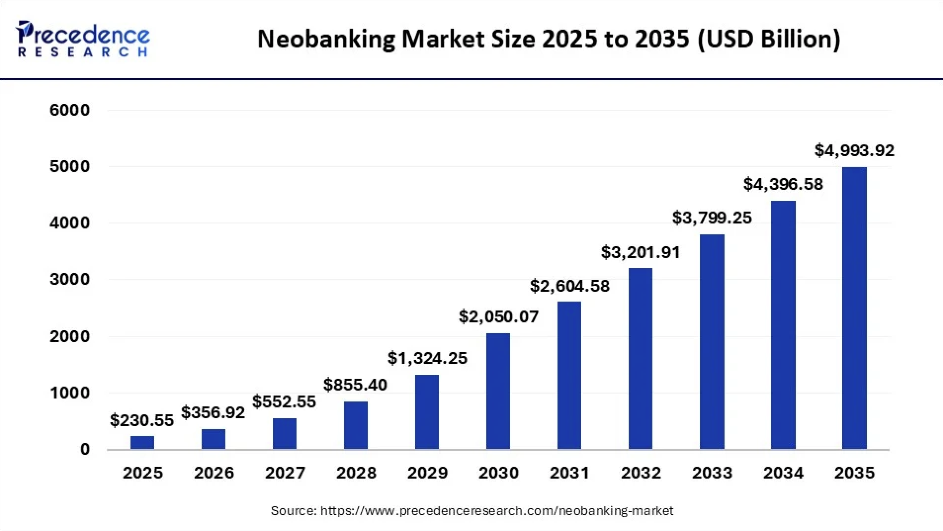 Neobanking market size 2025 to 2035